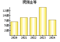 現預金等