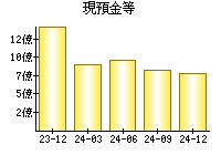 現預金等