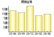 現預金等