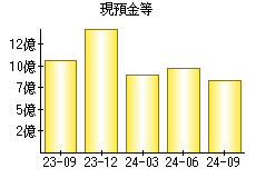 現預金等