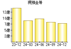 現預金等