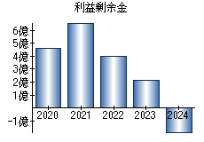 利益剰余金