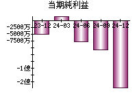 当期純利益