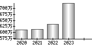 平均年収（単独）