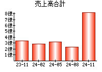 売上高合計