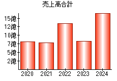 売上高合計