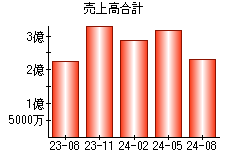 売上高合計