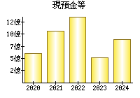 現預金等