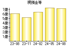 現預金等