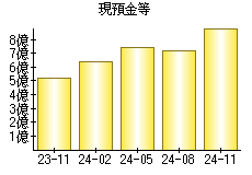 現預金等