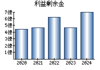 利益剰余金