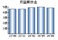 利益剰余金