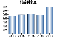 利益剰余金