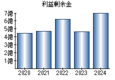 利益剰余金