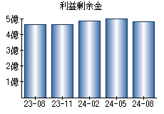 利益剰余金