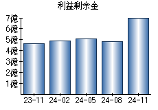 利益剰余金