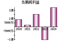 当期純利益