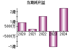 当期純利益