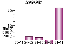 当期純利益