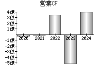 営業活動によるキャッシュフロー