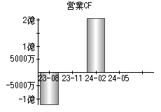 営業活動によるキャッシュフロー