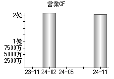 営業活動によるキャッシュフロー