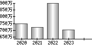 平均年収（単独）