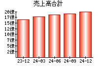 売上高合計