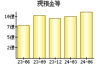 現預金等