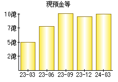 現預金等