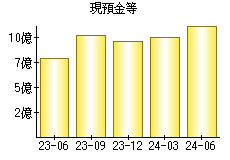 現預金等