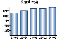 利益剰余金