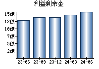 利益剰余金