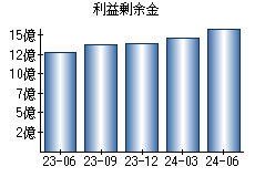 利益剰余金