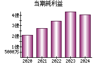 当期純利益