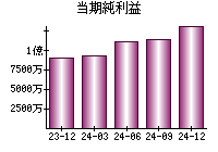 当期純利益