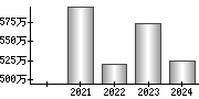 平均年収（単独）