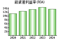 総資産利益率(ROA)