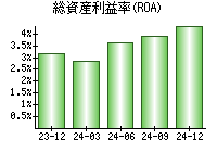 総資産利益率(ROA)