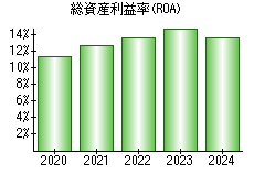 総資産利益率(ROA)