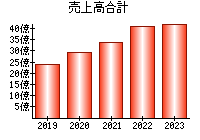 売上高合計