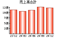 売上高合計