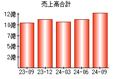 売上高合計