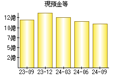 現預金等