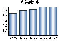 利益剰余金