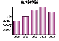 当期純利益