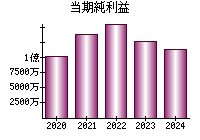 当期純利益