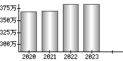 平均年収（単独）