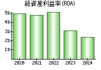 総資産利益率(ROA)