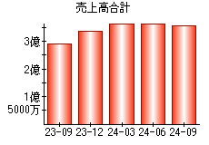 売上高合計